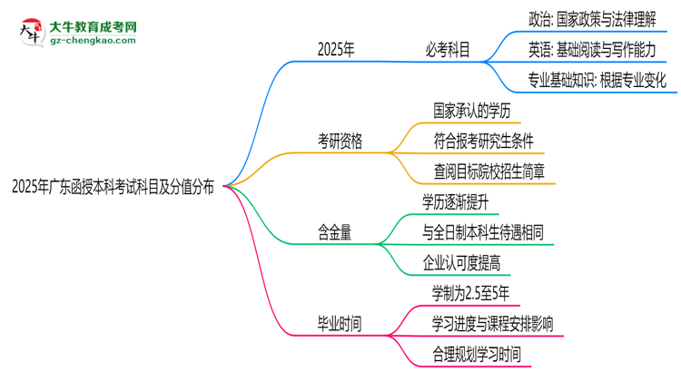 2025年廣東函授本科考試科目及分值分布：必考幾門？思維導(dǎo)圖