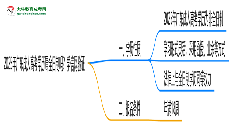2025年廣東成人高考學歷屬全日制嗎？學信網(wǎng)驗證思維導圖