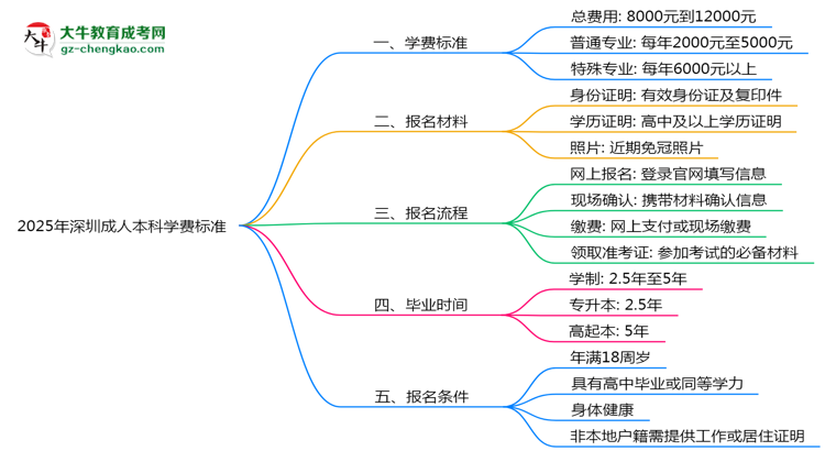 2025年深圳成人本科學(xué)費(fèi)標(biāo)準(zhǔn)：總費(fèi)用需要多少錢？思維導(dǎo)圖