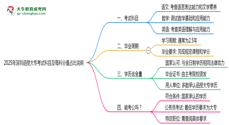 2025年深圳函授大專考試科目及每科分值占比說明思維導(dǎo)圖