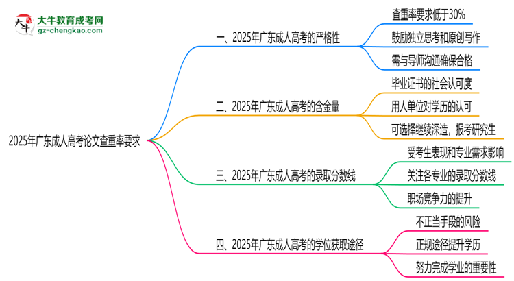2025年廣東成人高考論文查重率要求：低于30%？思維導(dǎo)圖