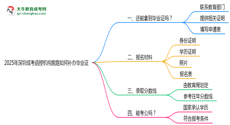 2025年深圳成考函授機(jī)構(gòu)跑路如何補(bǔ)辦畢業(yè)證？思維導(dǎo)圖
