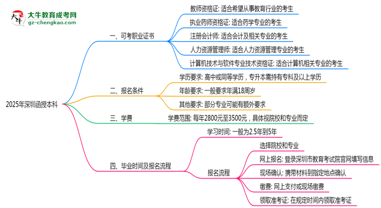 2025年深圳函授本科學(xué)歷可考職業(yè)證書(shū)清單匯總思維導(dǎo)圖