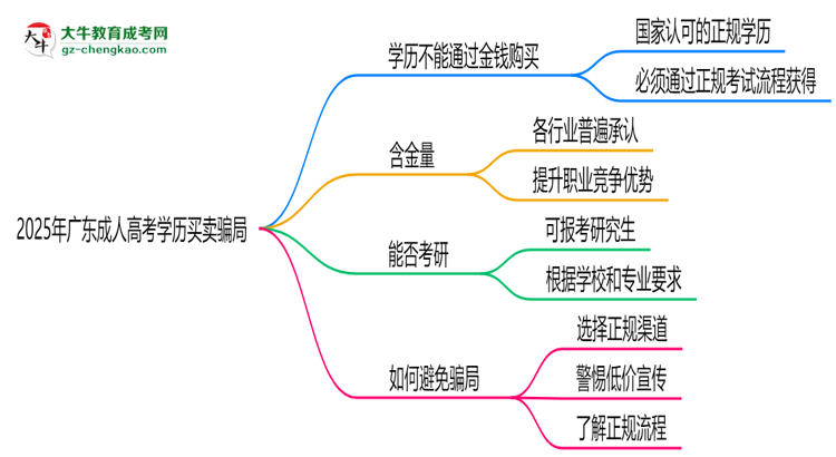 2025年廣東成人高考學(xué)歷買賣騙局！官方嚴(yán)打公告思維導(dǎo)圖