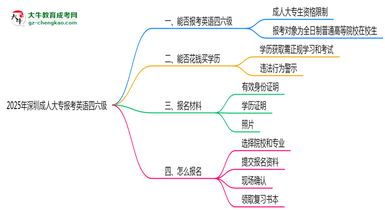 2025年深圳成人大專能考英語(yǔ)四六級(jí)嗎？資格說(shuō)明思維導(dǎo)圖