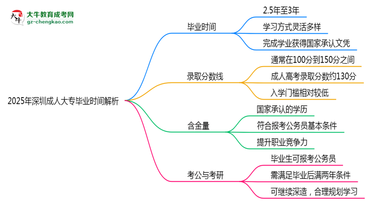 2025年深圳成人大專最快多久拿證？畢業(yè)時間解析思維導(dǎo)圖