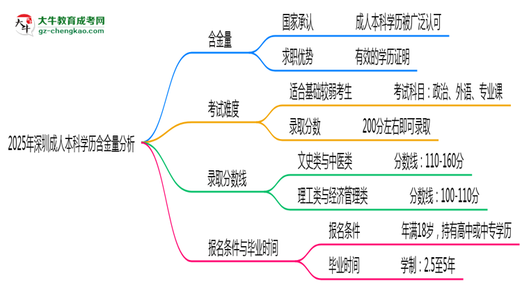 2025年深圳成人本科學歷含金量:企業(yè)認可度分析思維導圖