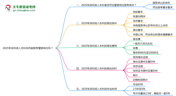 2025年深圳成人本科學(xué)歷能報(bào)考警察崗位嗎?思維導(dǎo)圖
