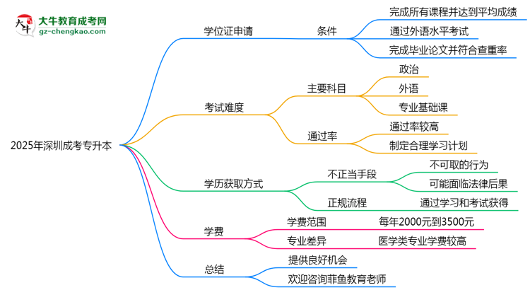2025年深圳成考專升本畢業(yè)可申請學(xué)位證嗎？官方解答思維導(dǎo)圖