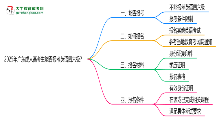 2025年廣東成人高考生能否報(bào)考英語(yǔ)四六級(jí)？思維導(dǎo)圖