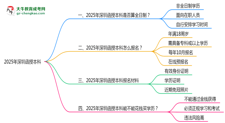 2025年深圳函授本科學(xué)歷是否算全日制？官方回應(yīng)思維導(dǎo)圖