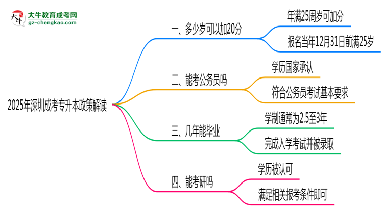 2025年深圳成考專升本25歲自動(dòng)加20分政策解讀思維導(dǎo)圖