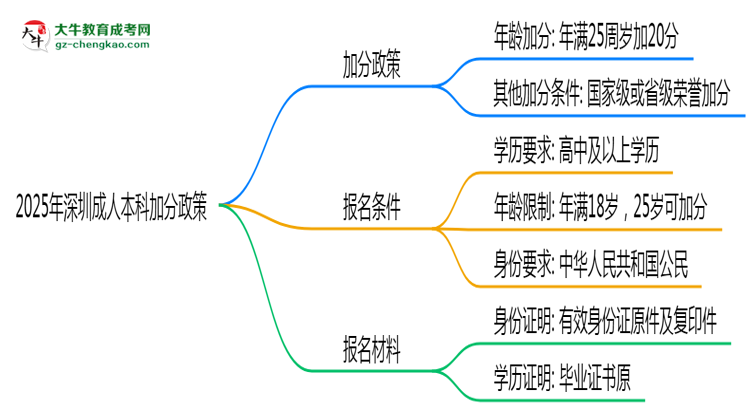 2025年深圳成人本科加分政策:最高可加20分條件思維導(dǎo)圖