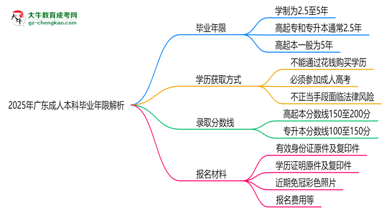 2025年廣東成人本科最快多久拿證？畢業(yè)年限解析思維導圖