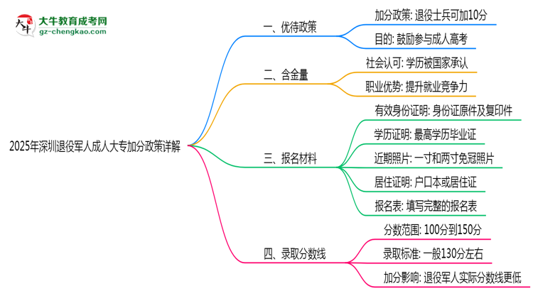 2025年深圳退役軍人成人大專加分政策詳解思維導圖