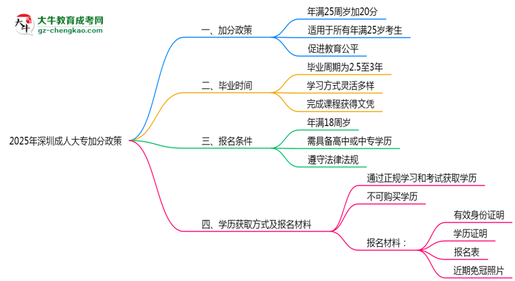 2025年深圳成人大專加分政策：最高可加20分條件思維導圖