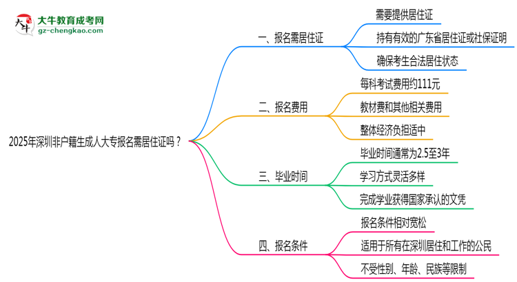 2025年深圳非戶籍生成人大專報名需居住證嗎?思維導(dǎo)圖
