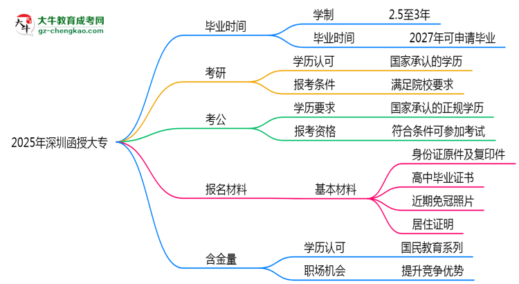2025年深圳函授大專最快多久拿證？畢業(yè)時(shí)間解析思維導(dǎo)圖