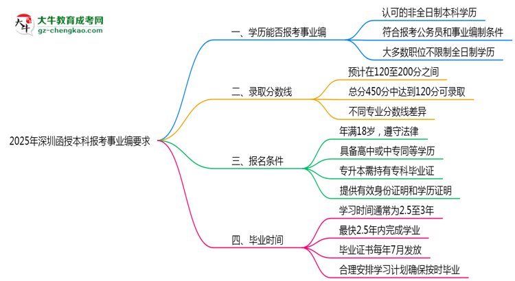 2025年深圳函授本科學(xué)歷報(bào)考事業(yè)編崗位要求思維導(dǎo)圖
