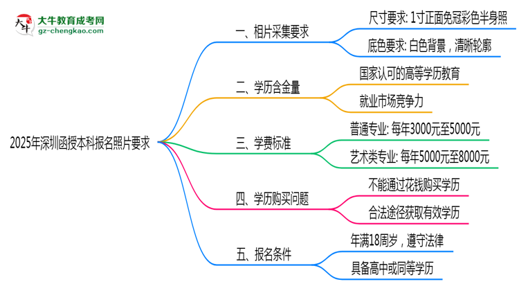 2025年深圳函授本科報(bào)名照片要求:尺寸+底色思維導(dǎo)圖