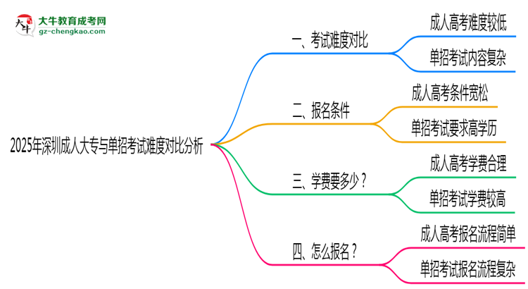 2025年深圳成人大專與單招考試難度對比分析思維導(dǎo)圖