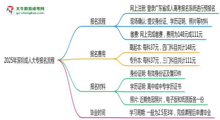 2025年深圳成人大專報名流程:從注冊到繳費全指南思維導(dǎo)圖