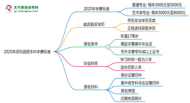 2025年深圳函授本科學費標準:總費用需要多少錢?思維導圖