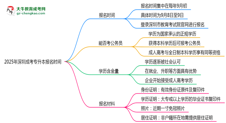 2025年深圳成考專升本報名時間是否全年開放？思維導圖