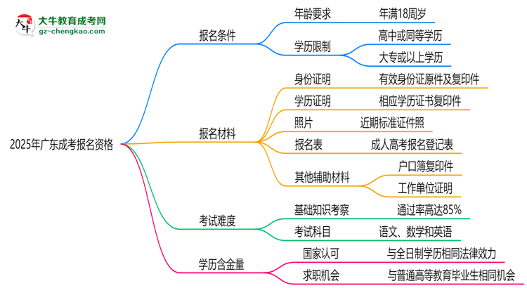 2025年廣東成考報(bào)名資格：年齡/學(xué)歷限制詳解思維導(dǎo)圖