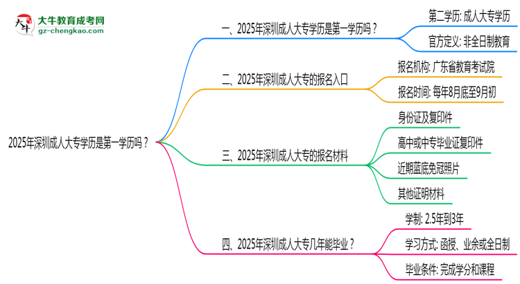 2025年深圳成人大專學(xué)歷是第一學(xué)歷嗎?官方定義思維導(dǎo)圖
