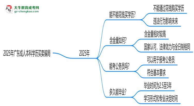 2025年廣東成人本科學歷買賣騙局！官方嚴打公告思維導圖
