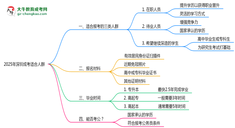 2025年深圳哪些人適合報(bào)成考?3類(lèi)人群推薦思維導(dǎo)圖