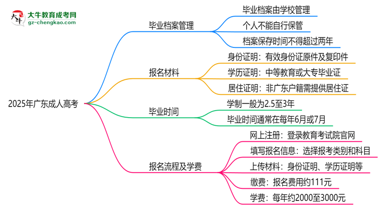 2025年廣東成人高考畢業(yè)檔案能否個(gè)人保管?思維導(dǎo)圖
