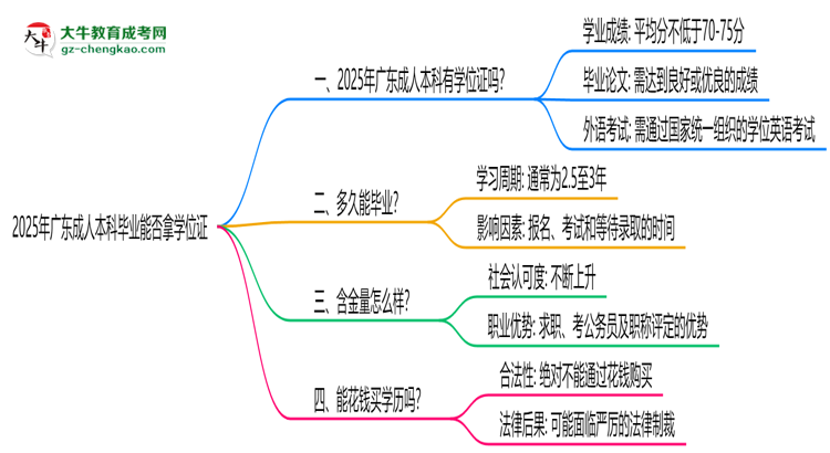 2025年廣東成人本科畢業(yè)能否拿學(xué)位證?官方申請(qǐng)條件思維導(dǎo)圖