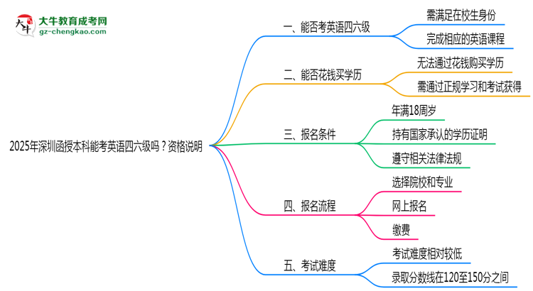 2025年深圳函授本科能考英語四六級嗎？資格說明思維導(dǎo)圖