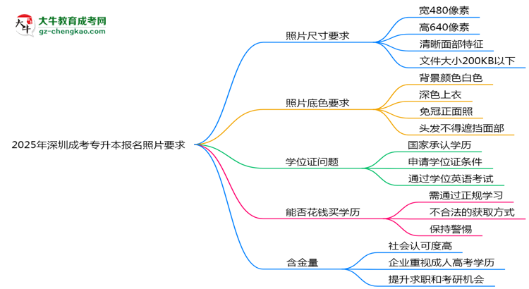 2025年深圳成考專升本報名照片要求:尺寸+底色思維導(dǎo)圖