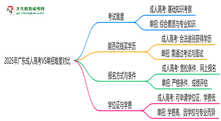 2025年廣東成人高考VS單招難度對比：哪個更簡單？思維導圖