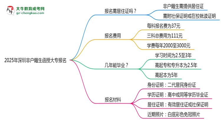 2025年深圳非戶籍生函授大專報(bào)名需居住證嗎?思維導(dǎo)圖