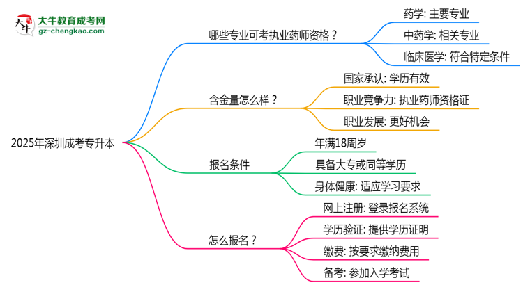 2025年深圳成考專升本哪些專業(yè)可考執(zhí)業(yè)藥師資格？思維導(dǎo)圖