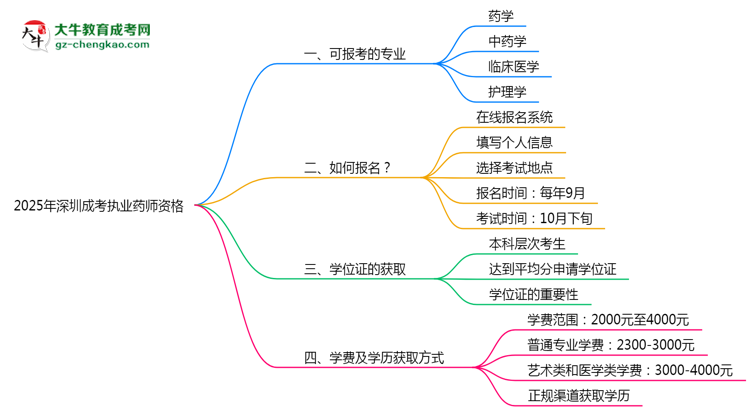 2025年深圳成考哪些專業(yè)可考執(zhí)業(yè)藥師資格？思維導圖