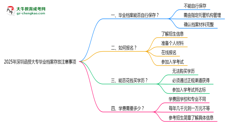 2025年深圳函授大專畢業(yè)檔案存放注意事項思維導(dǎo)圖
