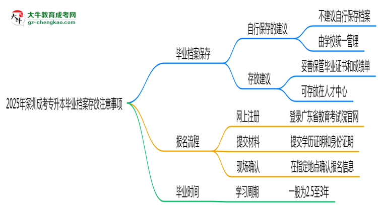 2025年深圳成考專升本畢業(yè)檔案存放注意事項(xiàng)思維導(dǎo)圖