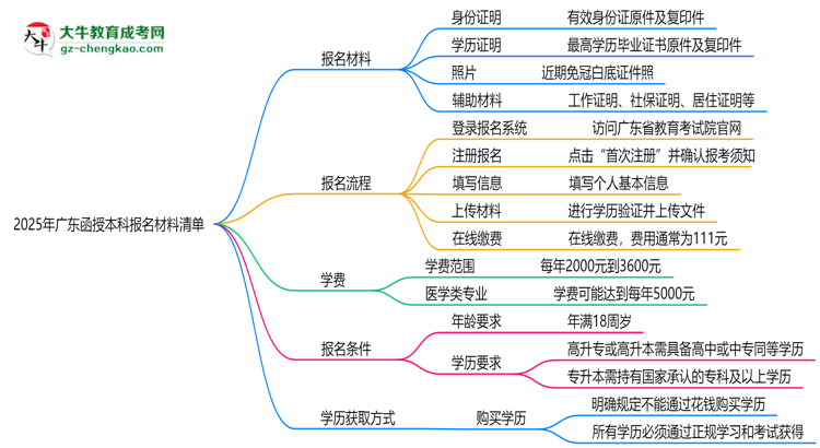 2025年廣東函授本科報名材料清單(附模板下載鏈接)思維導(dǎo)圖