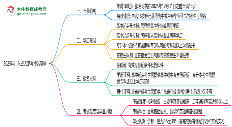 2025年廣東成人高考報名資格:年齡/學(xué)歷限制詳解思維導(dǎo)圖