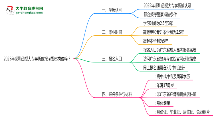 2025年深圳函授大專學歷能報考警察崗位嗎?思維導圖