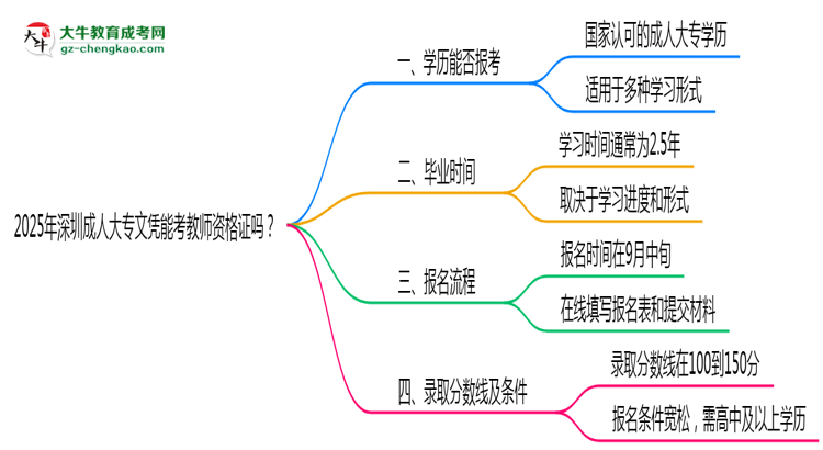 2025年深圳成人大專文憑能考教師資格證嗎？思維導(dǎo)圖