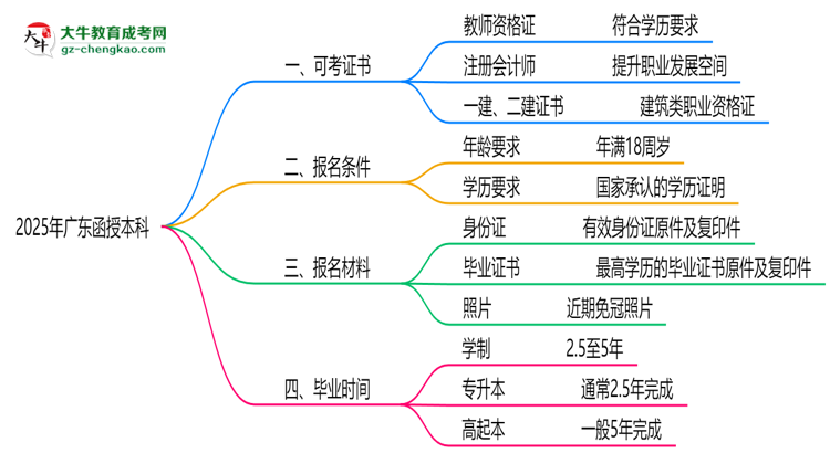 2025年廣東函授本科學(xué)歷可考證書(shū):一建/教資等思維導(dǎo)圖
