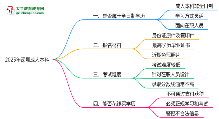 2025年深圳成人本科學(xué)歷是否算全日制？官方回應(yīng)思維導(dǎo)圖