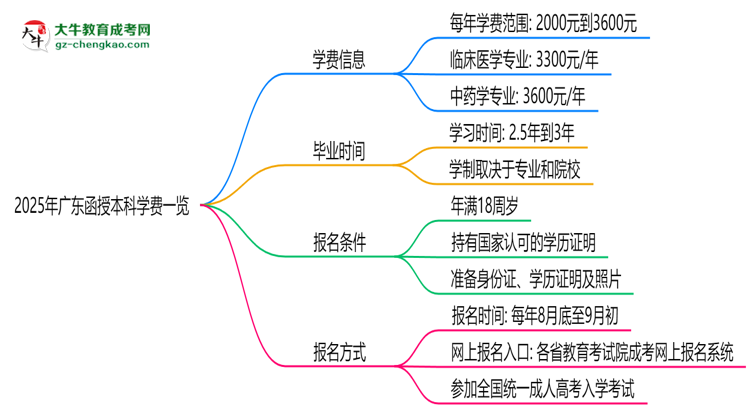 2025年廣東函授本科學費一覽：總費用+分期政策說明思維導圖
