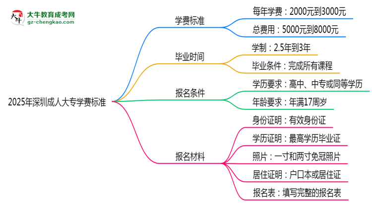 2025年深圳成人大專學(xué)費(fèi)標(biāo)準(zhǔn):總費(fèi)用需要多少錢?思維導(dǎo)圖